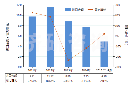 2011-2015年9月中國(guó)未混合的維生素B2及其衍生物(不論是否溶于溶劑)(HS29362300)進(jìn)口總額及增速統(tǒng)計(jì)